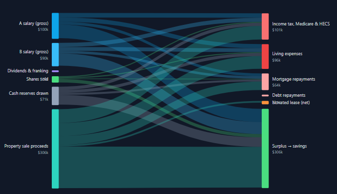 Cashflow Sankey diagram showing income flowing to taxes, expenses, mortgage and savings