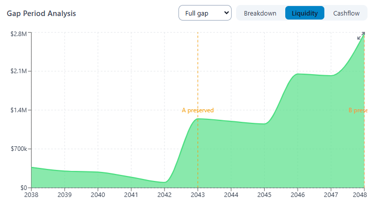 Gap period analysis chart showing liquid assets growing through to retirement