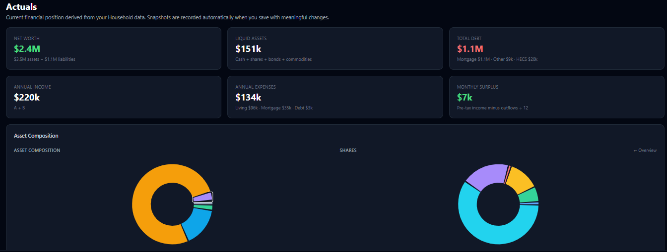 Actuals dashboard showing net worth, liquid assets, income and expense metrics